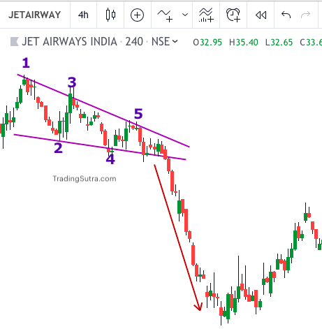 symmetrical triangle pattern example